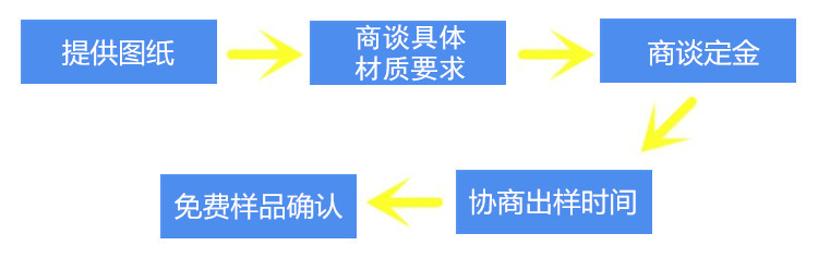 非标定制流程